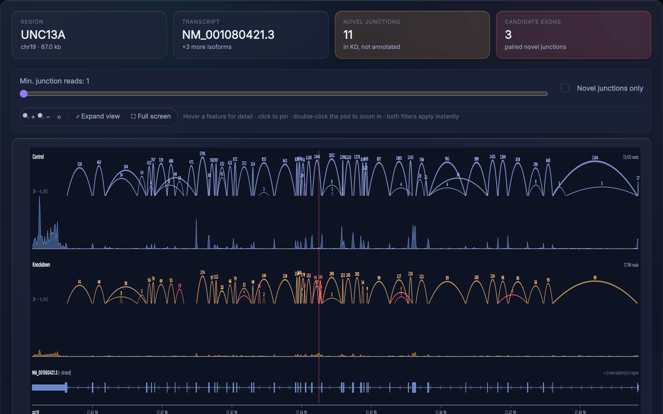 The Lit2Bench Cryptic Splicing Engine showing a sashimi plot for UNC13A: control and TDP-43-knockdown coverage tracks with splice-junction arcs, novel junctions picked out in red, above the transcript's gene track. Summary cards report 11 novel junctions and 3 candidate exons.